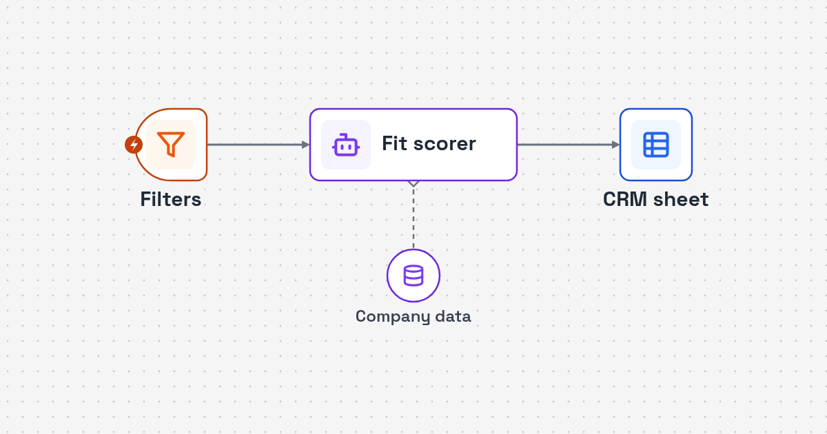 Workflow diagram: search filters to company lookup and AI fit score to CRM sheet for LinkedIn Company Search and AI Scoring Automation for CRM
