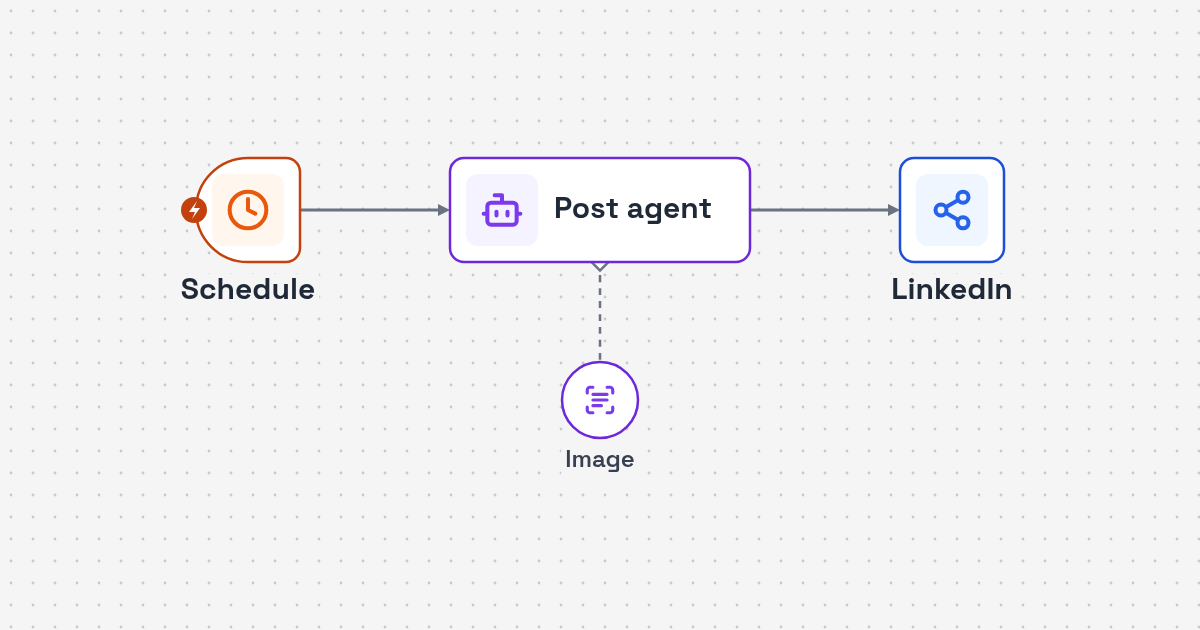 Workflow diagram: scheduled topic idea to AI post and image to LinkedIn for LinkedIn Post and Image Scheduler AI Agent