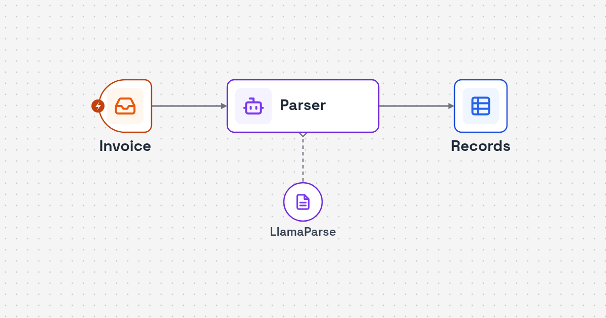 Workflow diagram: invoice file to layout parsing and field extraction to records sheet for LlamaParse Invoice Field Extraction Automation