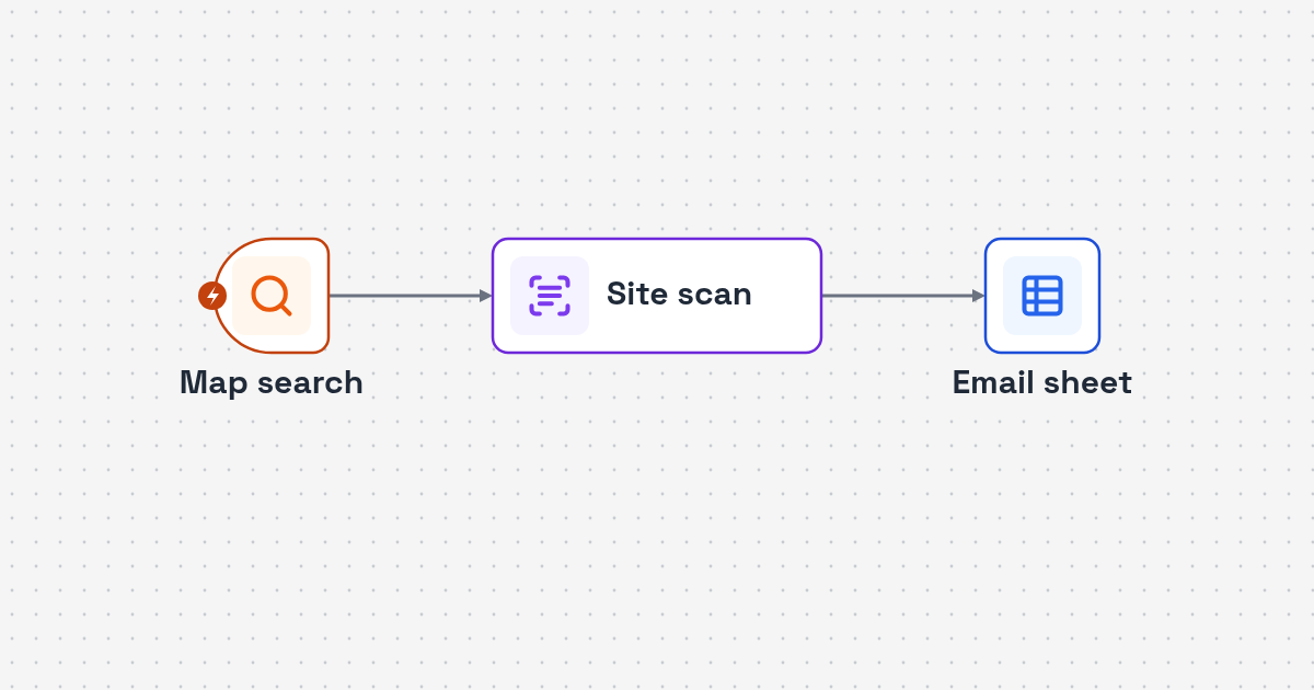 Workflow diagram: map search to website visits and email extraction to contact sheet for Local Business Email Finder Automation