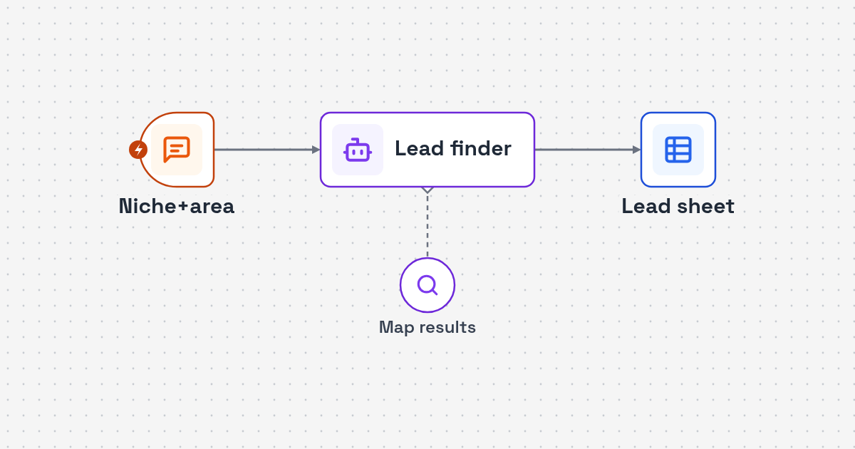 Process map: business type and area, map listing search, cleaned rows in a lead sheet
