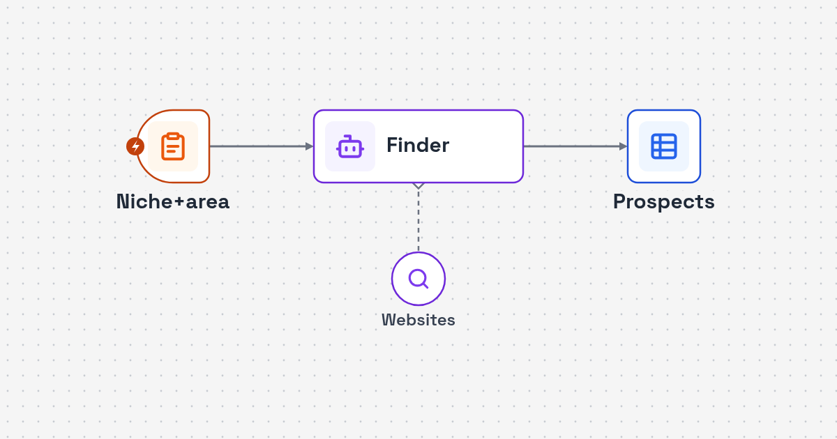 Workflow diagram: niche and area input to listing search to prospect sheet for Google Maps Business Prospect Sourcing Automation