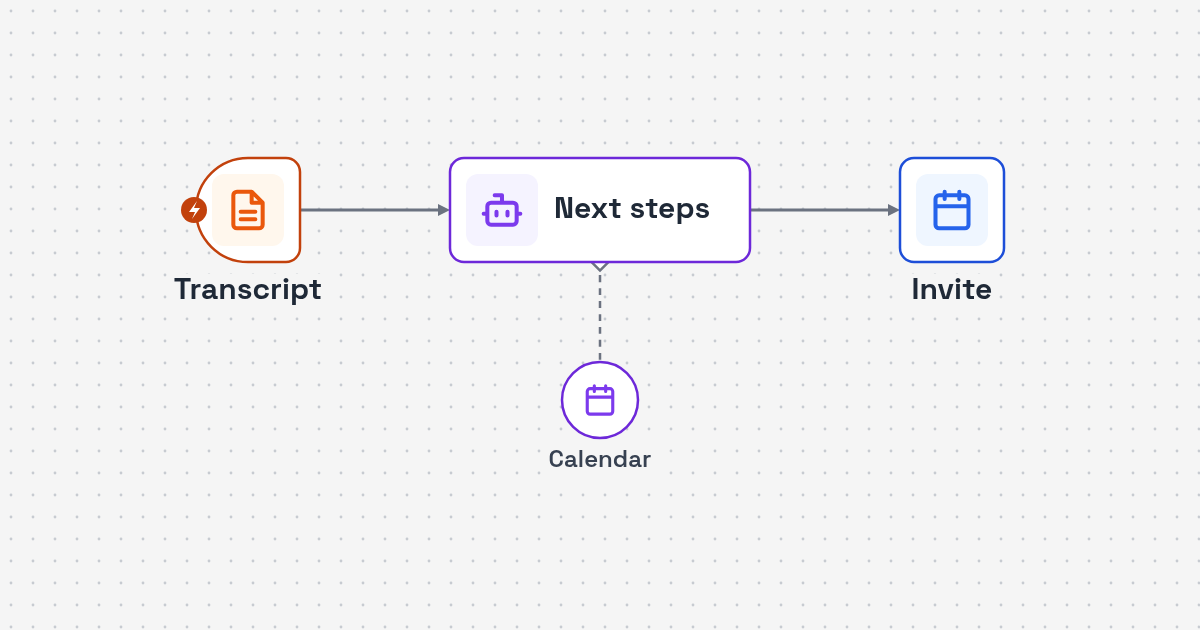 Workflow diagram: meeting transcript to follow-up detection to calendar event for Meeting Follow-Up Booking AI Agent