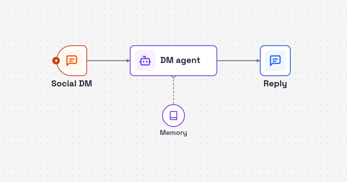 Process map: DM on Meta channels, Llama reply with chat memory, same-channel answer