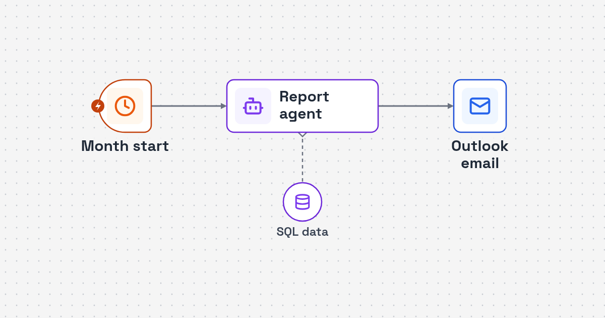 Workflow diagram: monthly schedule to SQL queries and AI commentary to Outlook report for Monthly Business Report AI Agent with SQL Data