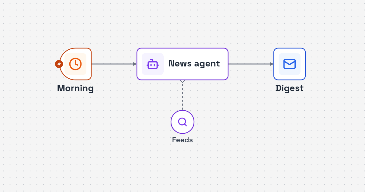 Workflow diagram: morning schedule to news summary to email briefing for Morning Market News Digest AI Agent by Email