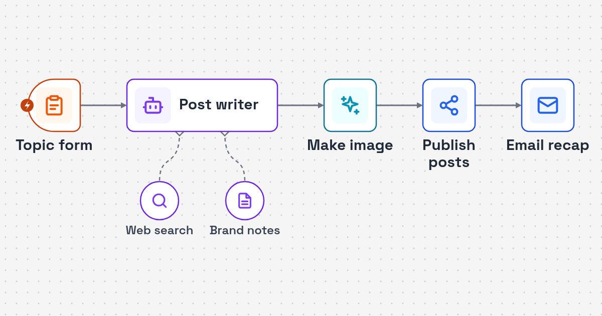 Workflow diagram: topic form to AI post and image drafts to social publishing and email recap for Multi-Platform Social Post AI Agent for Marketing Teams