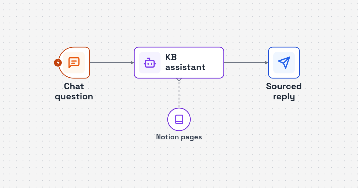 Workflow diagram: chat question to Notion page search to sourced AI answer for Notion Knowledge Base AI Assistant for Support Teams