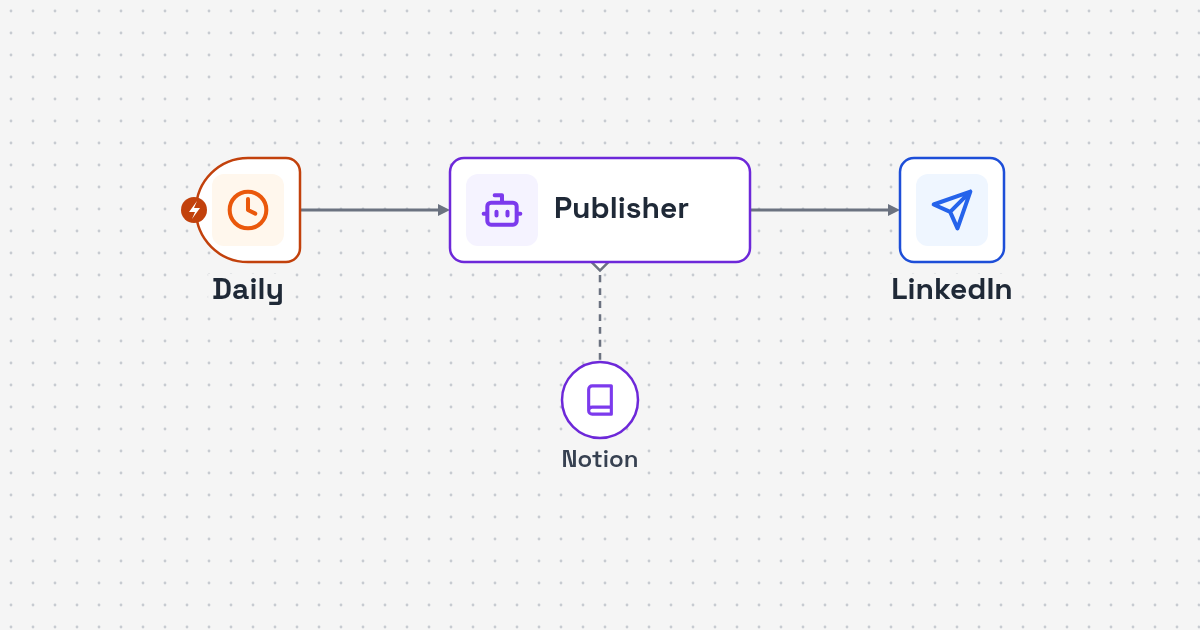 Process map: daily trigger, approved Notion entry, LinkedIn post and status update