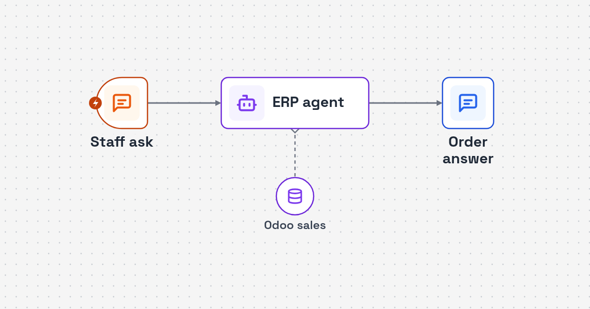 Process map: staff chat question, Odoo sales record query, summarized order answer