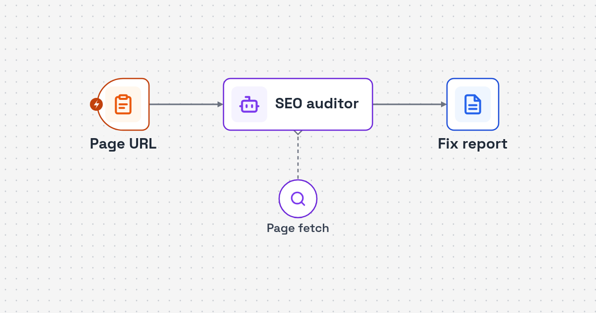 Workflow diagram: page URL to AI on-page review to prioritized SEO report for On-Page SEO Audit AI Agent for Any Website
