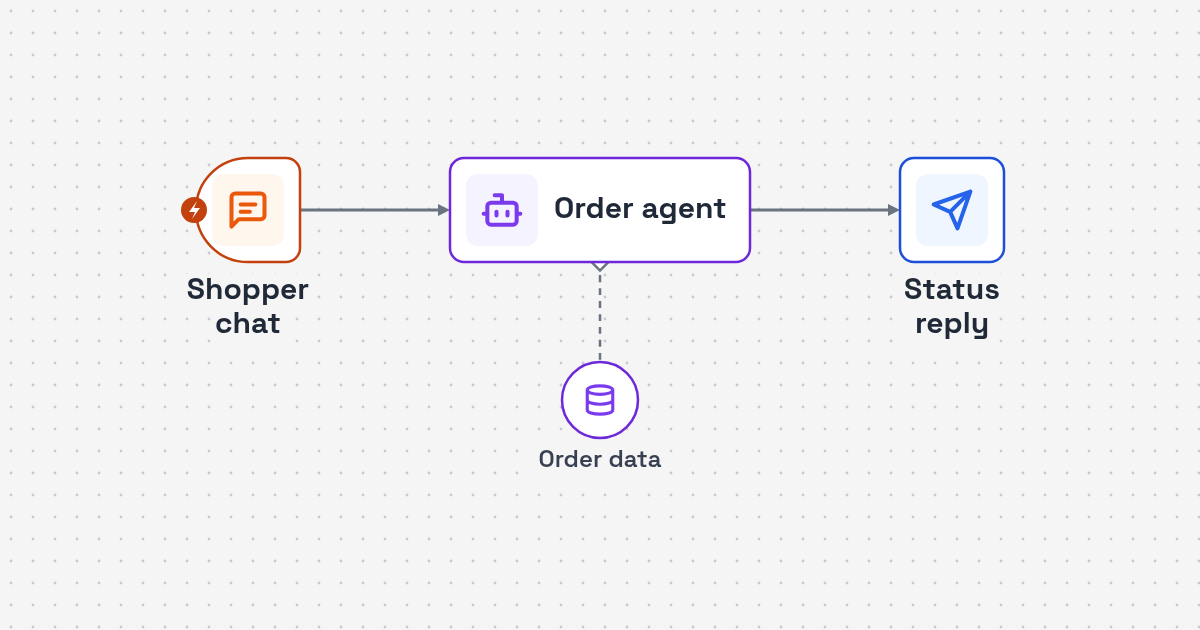 Workflow diagram: shopper chat to identity check and WooCommerce order lookup to status reply for Order Status Support AI Agent for WooCommerce Stores