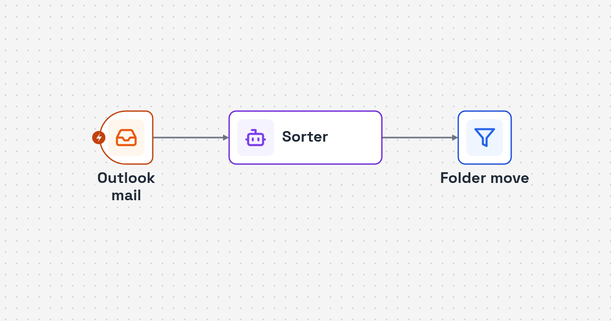 Workflow diagram: Outlook inbox to AI category choice to folder move for Outlook Email Sorting AI Agent for Busy Professionals