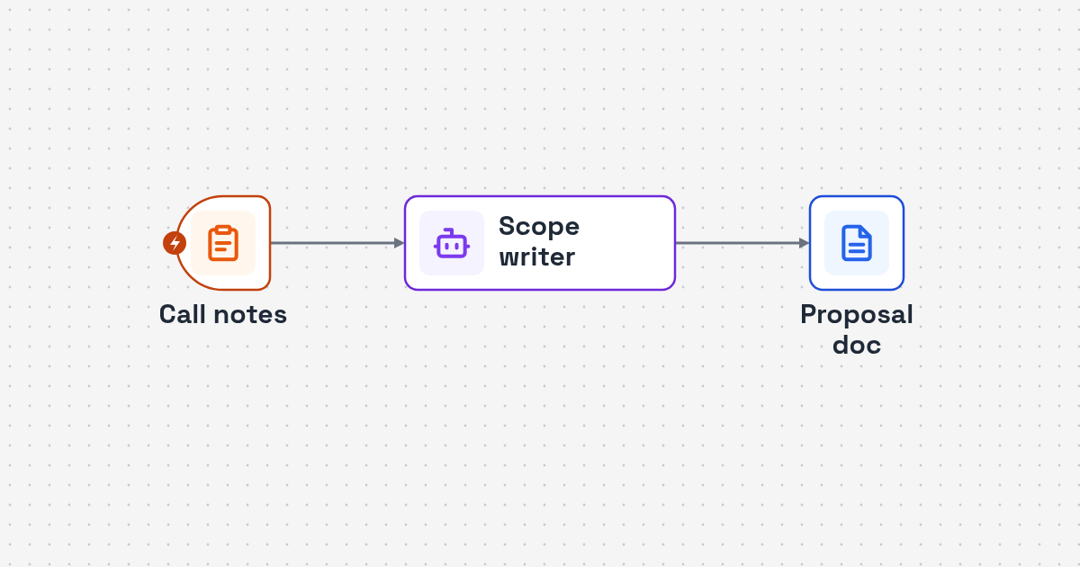 Workflow diagram: call notes form to AI scope writer to proposal draft in Docs for Post-Call Proposal Generator Automation for Sales