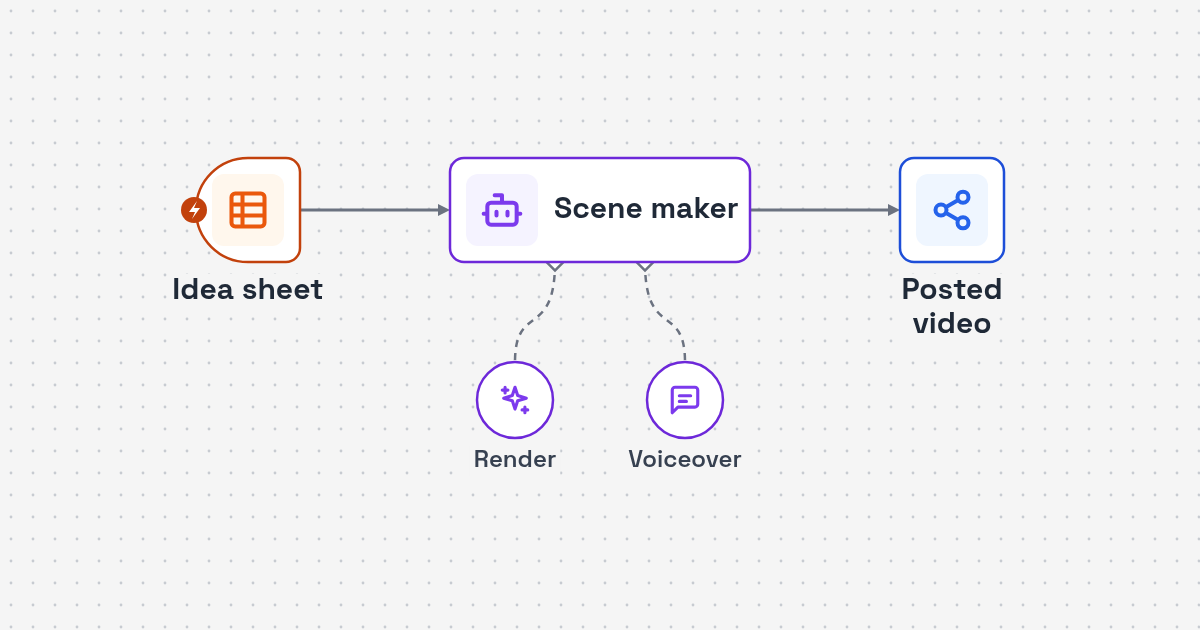Workflow diagram: idea sheet to AI script and scene generation to rendered video and posting for POV Short Video Creation and Publishing Automation