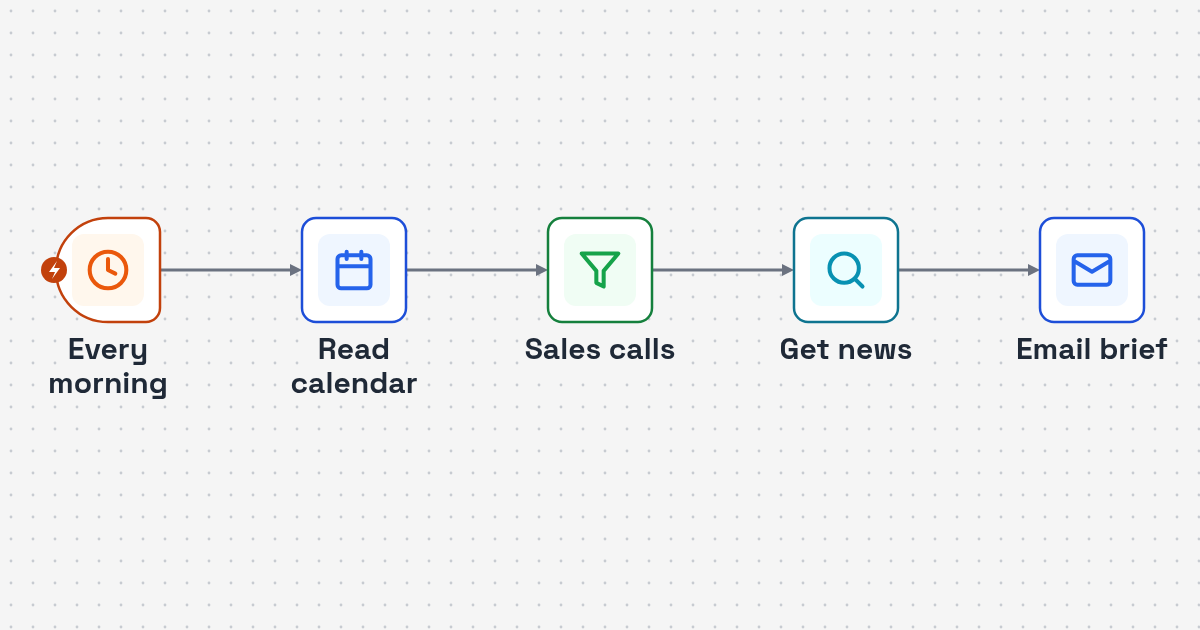 Workflow diagram: upcoming Google Calendar sales call to NewsAPI company news lookup to Gmail briefing for Pre-Call Company News Automation for Sales Teams