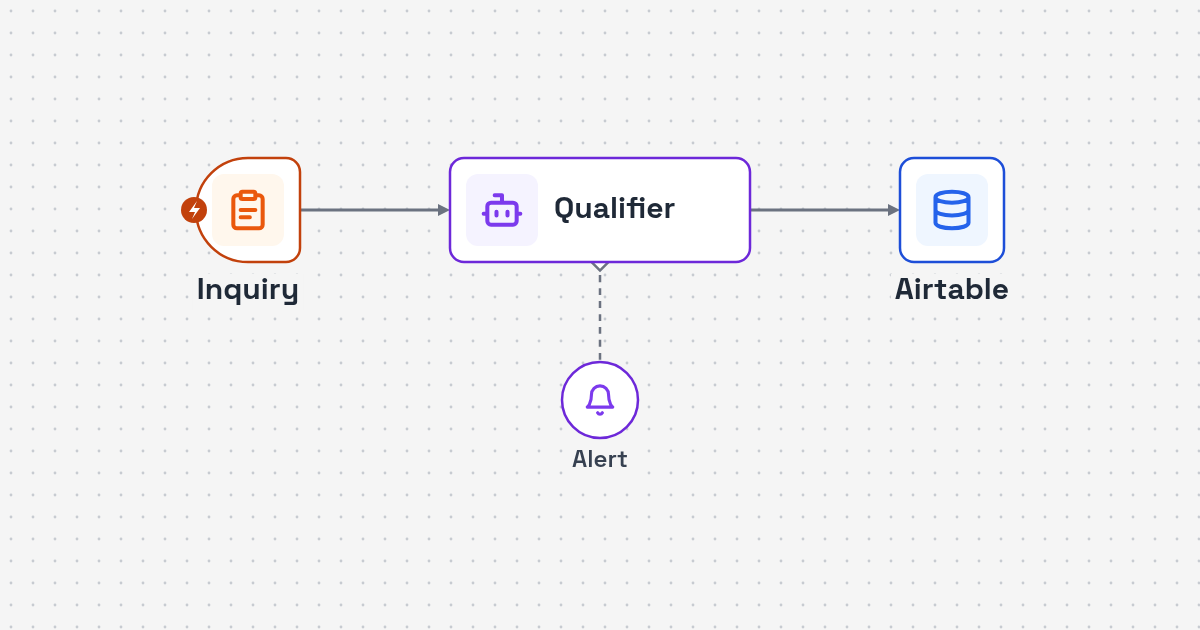 Workflow diagram: property inquiry form to AI readiness score to Airtable lead and agent email for Property Inquiry Qualification Automation with Airtable