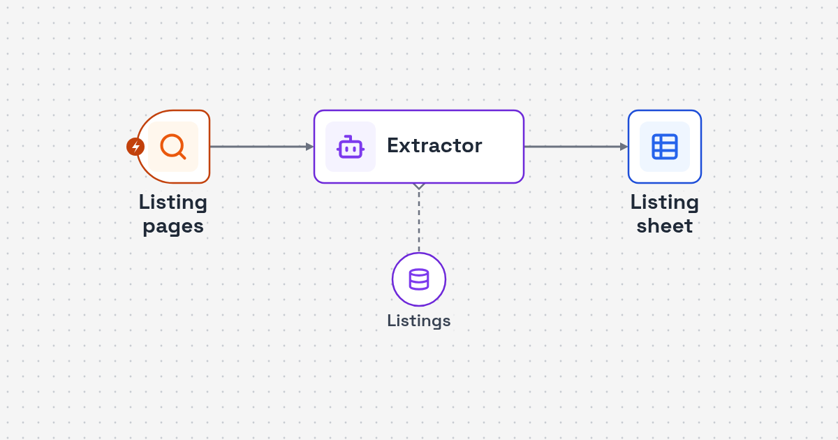 Workflow diagram: listing page fetch to AI text cleanup and field extraction to sheet and alert for Property Listing Tracker Automation for Investors