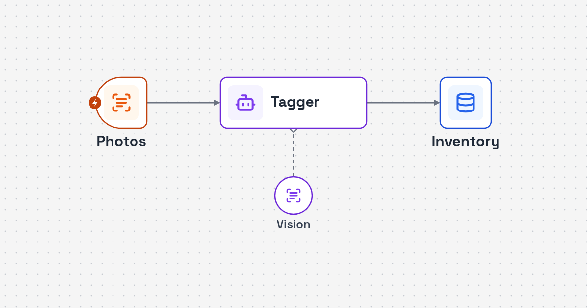 Workflow diagram: survey photos to image tagging to inventory record for Property Survey Photo Tagging AI Agent