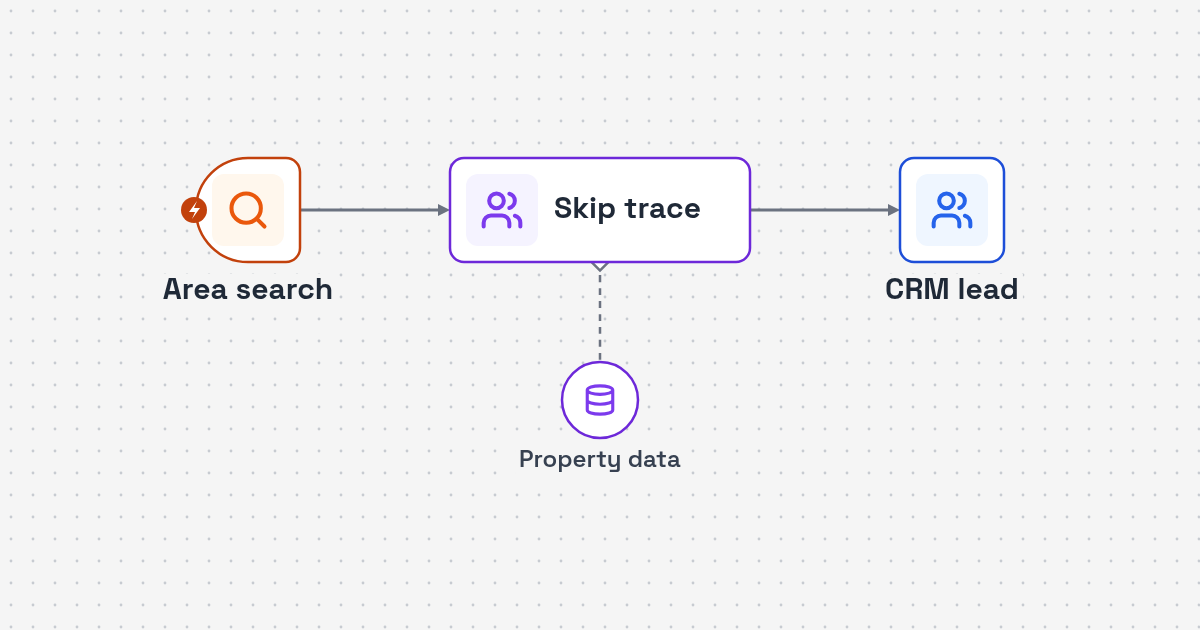 Workflow diagram: property search to skip tracing lookup to CRM lead record for Real Estate Lead Generation Automation with Skip Tracing