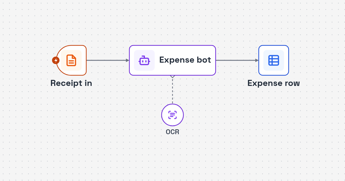 Workflow diagram: receipt upload to OCR and AI field extraction to expense sheet row for Receipt Scanning and Expense Logging AI Agent