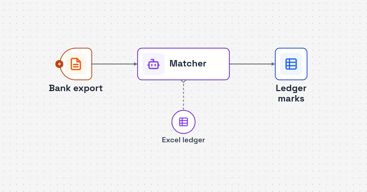 Process map: payment export, Excel tenant ledger lookup, matched and unclear payment lists