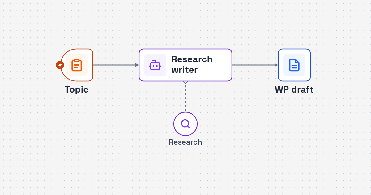 Workflow diagram: topic form to research and AI outline to WordPress draft for Researched WordPress Article AI Agent