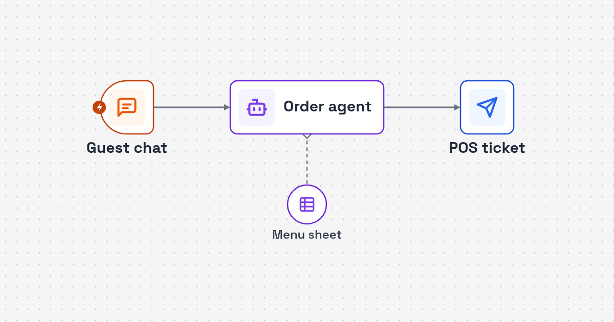Workflow diagram: website chat order to AI menu check to POS ticket for Restaurant Order Chatbot AI Agent with POS Handoff