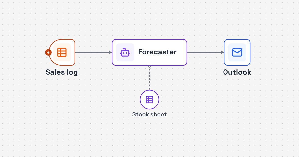 Process map: sales and stock sheets, Gemini pattern reading, prep and order outlook