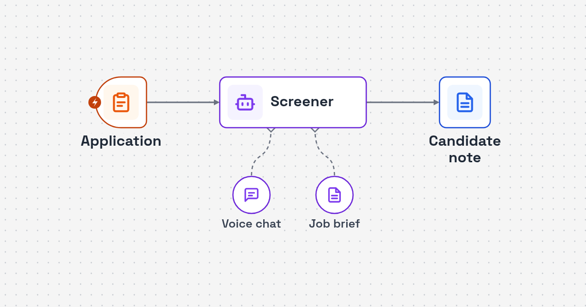 Workflow diagram: job application to AI resume scoring and voice interview to candidate record for Resume Screening and First Interview AI Agent for HR