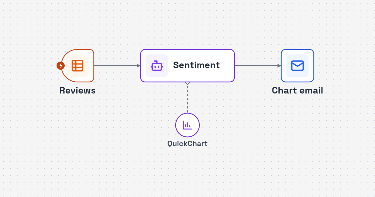 Workflow diagram: feedback entries to sentiment scoring to trend charts for Customer Sentiment Trend Visual Report Automation