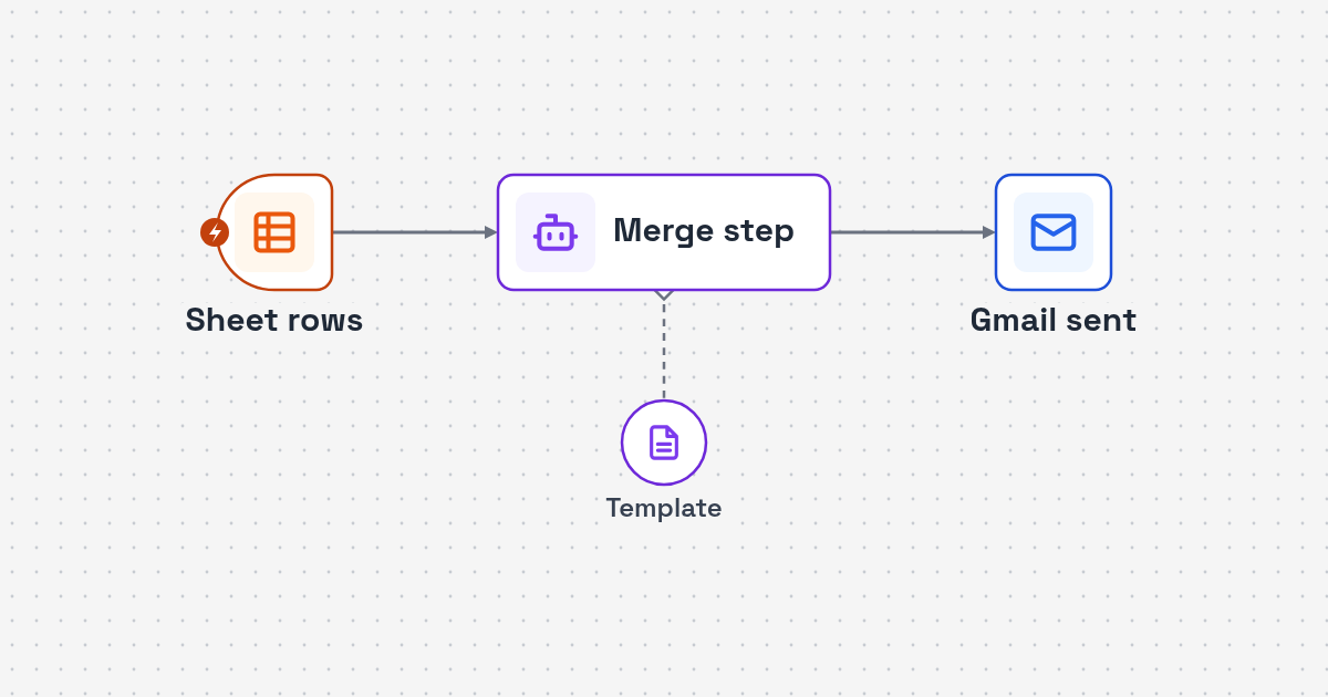 Process map: recipient sheet rows merged into Gmail messages, status stamped back on each row