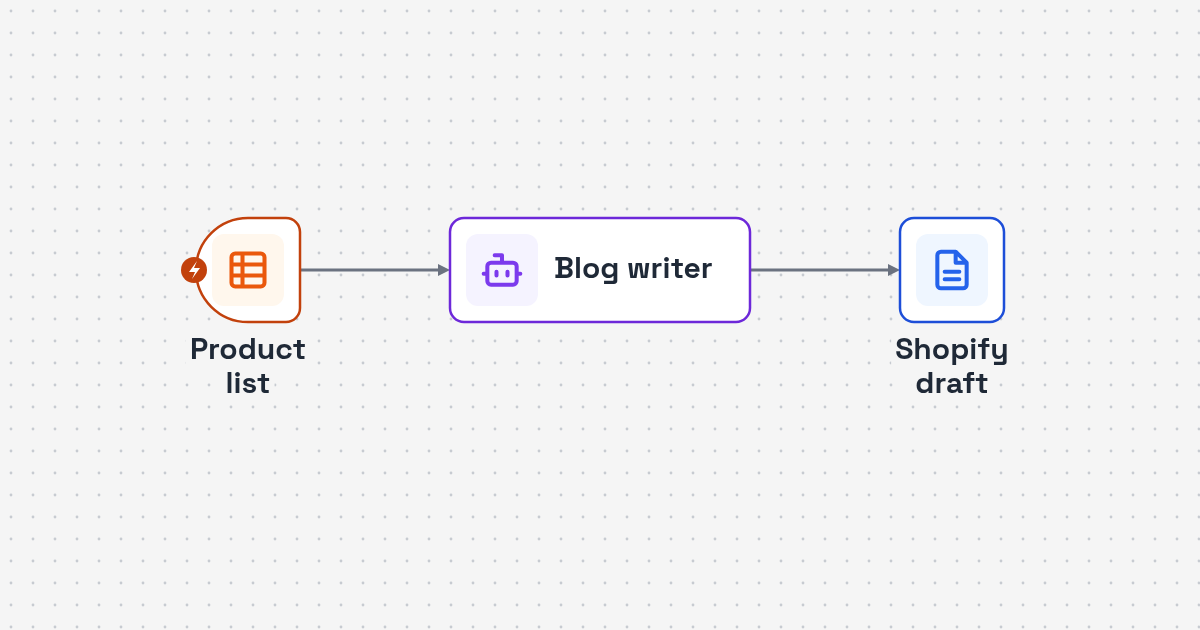 Workflow diagram: product sheet to AI article planner to Shopify blog draft for Shopify Product Blog Post AI Agent