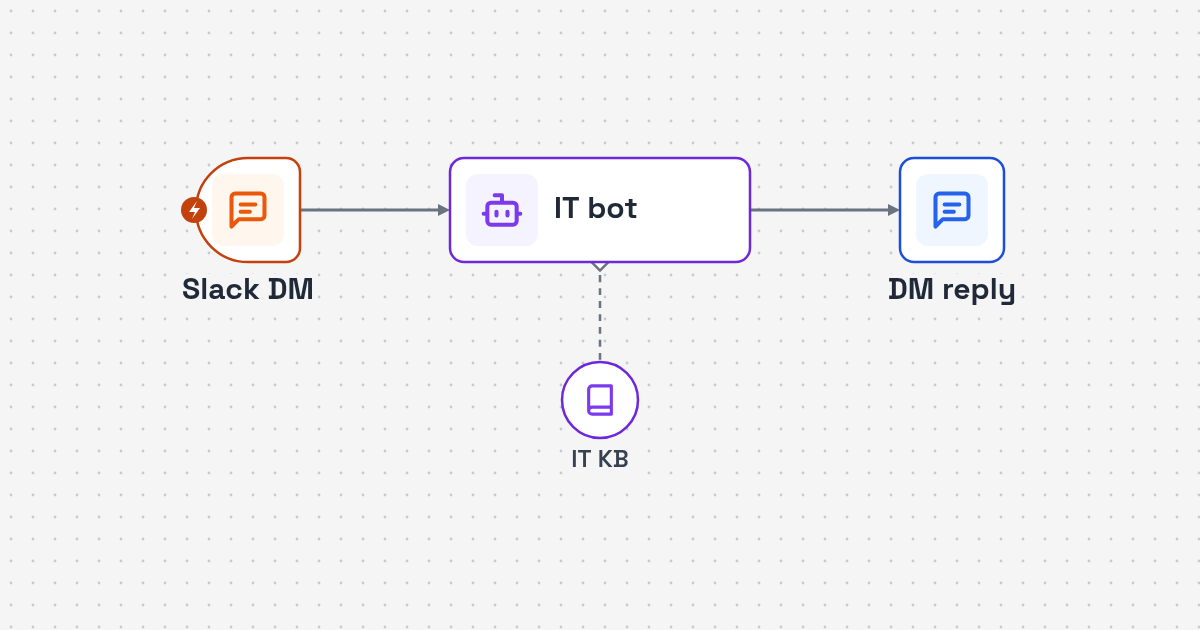 Workflow diagram: Slack mention to IT article search to threaded answer for IT Helpdesk Slack AI Agent for Internal Questions