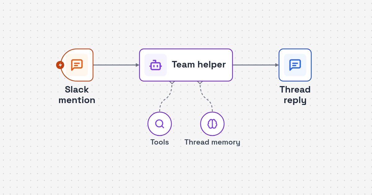 Workflow diagram: Slack mention to AI thread reader and tools to threaded reply for Slack Team Assistant AI Agent