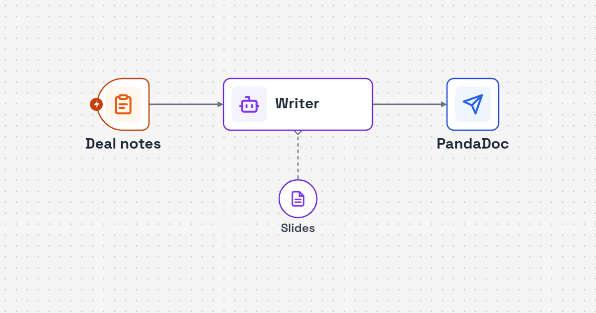 Process map: deal notes form, AI sections, Slides deck and PandaDoc signature