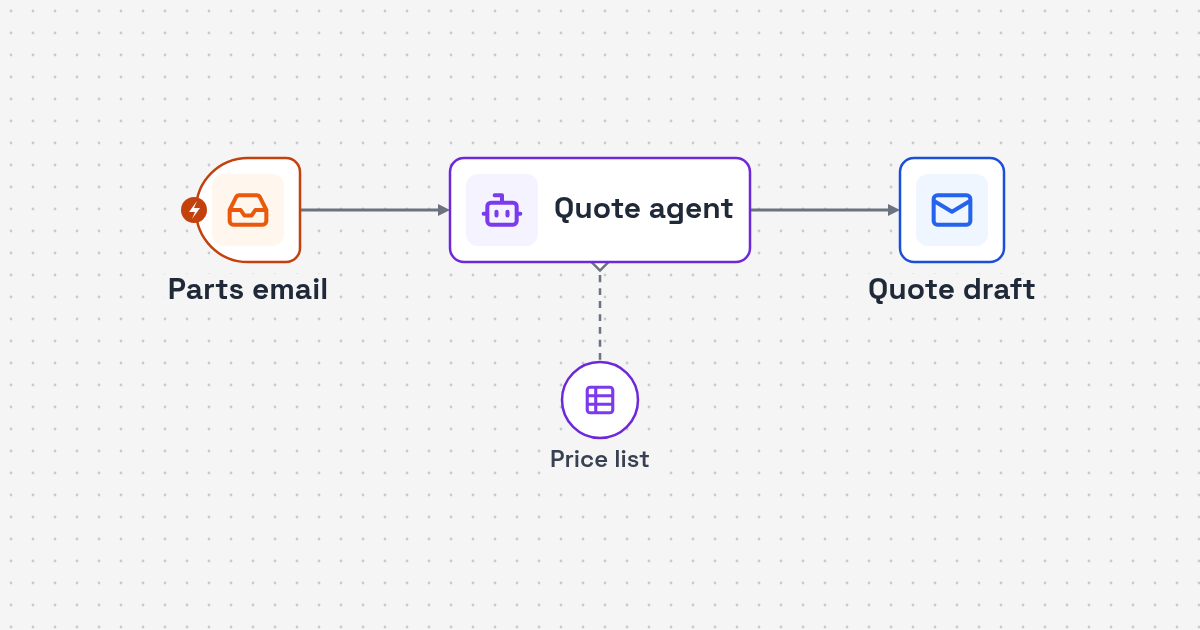 Workflow diagram: parts request email to AI extraction and price list match to quote draft for Spare Parts Price Quote AI Agent for Email Requests