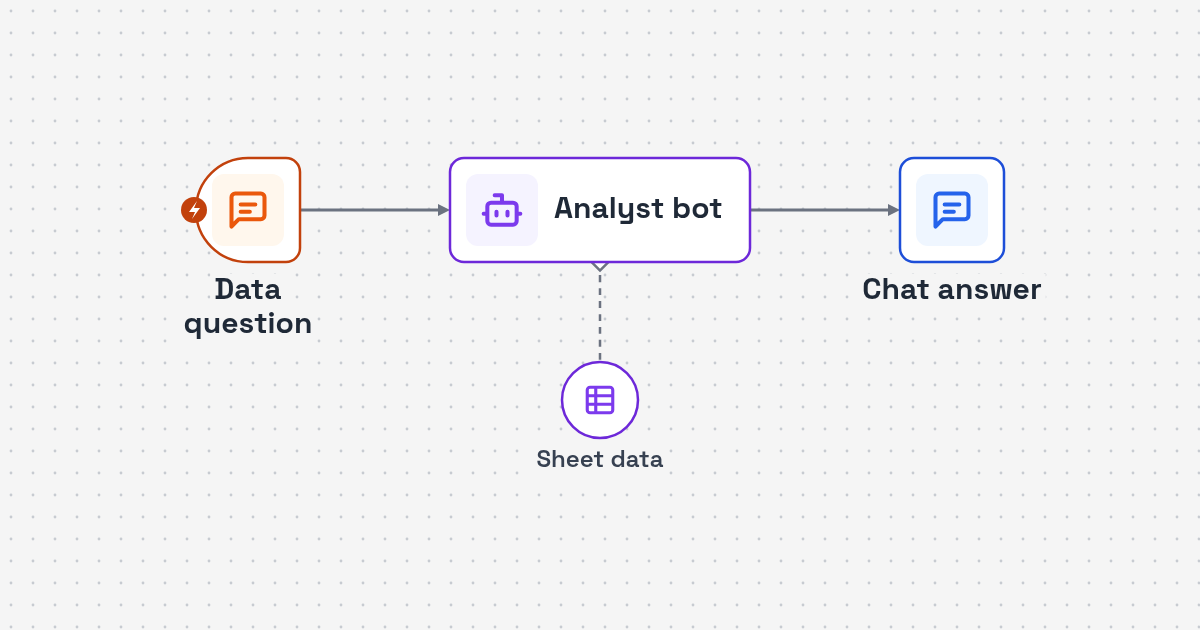Workflow diagram: chat question to AI query planning to spreadsheet lookup and explained answer for Data Question AI Agent for Business Spreadsheets