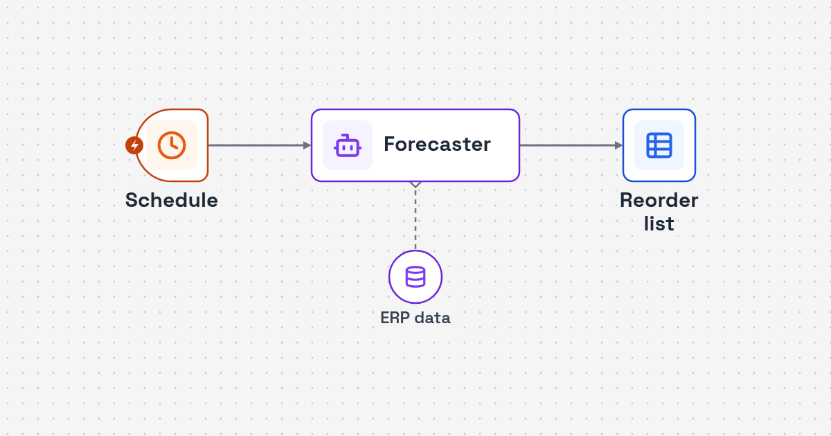 Process map: ERP sales history, AI demand estimate, reorder suggestions for buyer approval