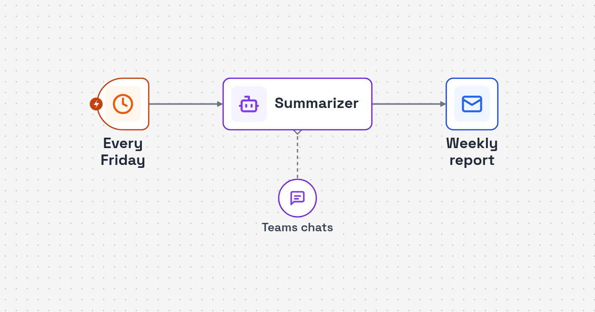 Workflow diagram: weekly schedule to Teams message collection to AI summary report for Weekly Microsoft Teams Channel Summary Automation