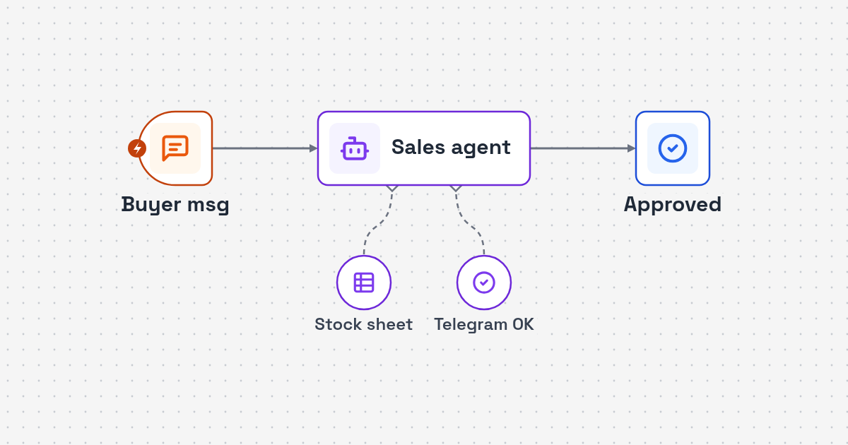 Process map: buyer request, stock sheet check, Telegram yes or no, reply and sheet update