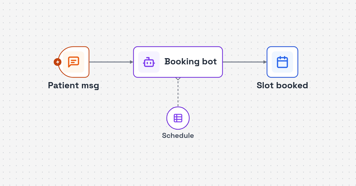 Process map: patient Telegram chat, Gemini intent, sheet slot booking and reminder