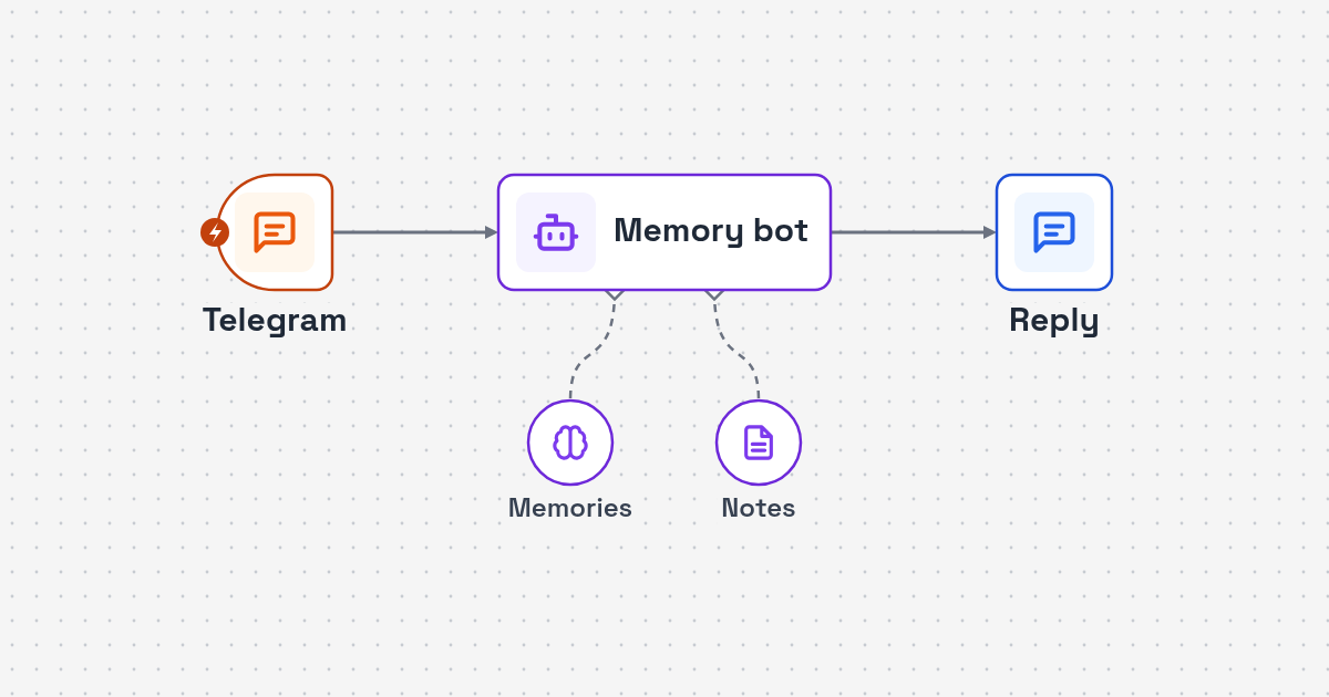 Workflow diagram: Telegram message to memory lookup to reply and saved note for Telegram Personal Assistant AI Agent with Long-Term Memory