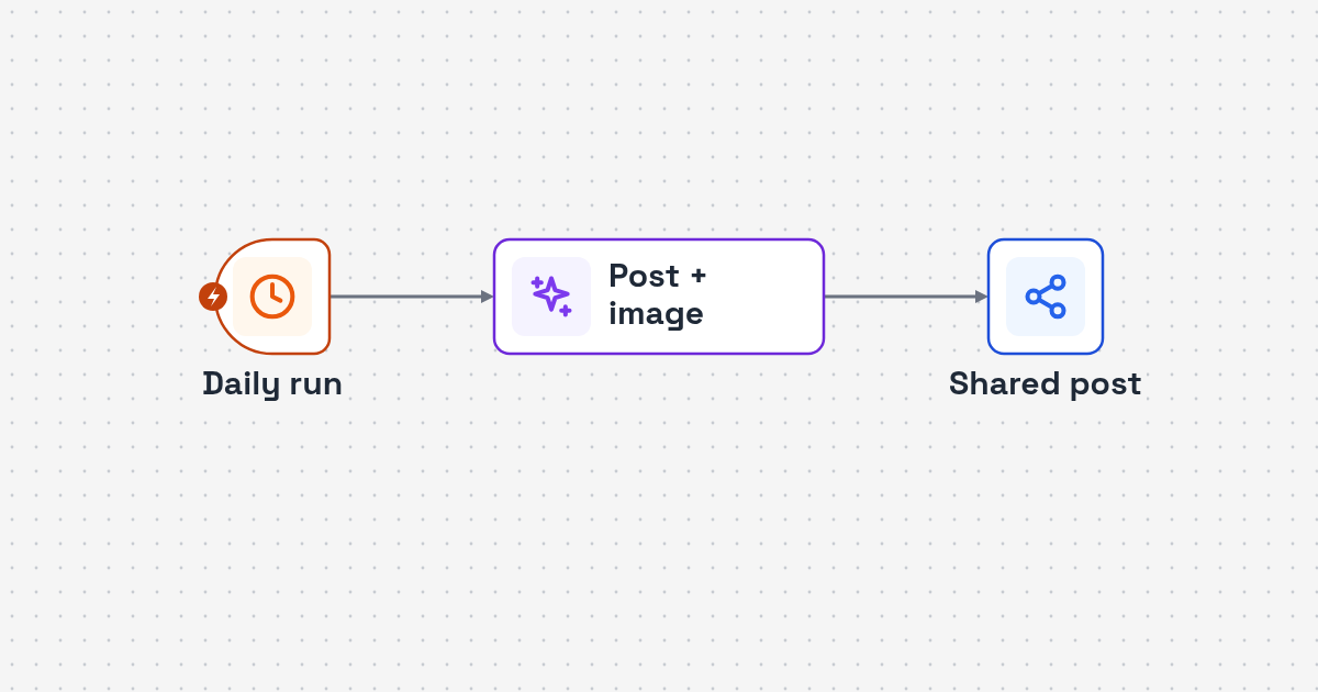 Workflow diagram: topic prompt to AI post text and image to social sharing for Topic to Post and Image Automation for X, LinkedIn and Facebook