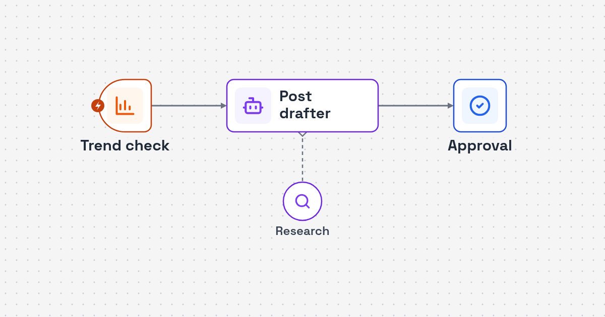 Workflow diagram: Google Trends topics to research and AI drafts to approval sheet for Trend-Based Social Post Automation from Google Trends