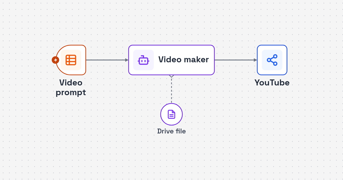 Workflow diagram: video prompt to Veo generation and Drive storage to YouTube upload for Google Veo Video to YouTube Upload Automation