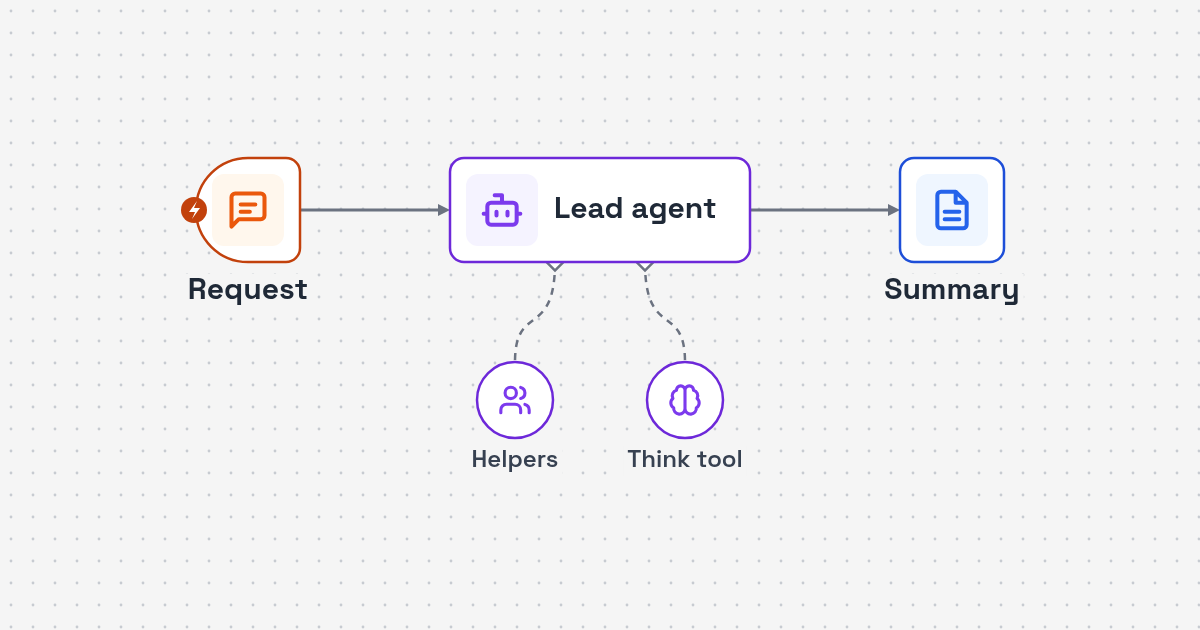 Workflow diagram: finance request to lead agent and specialist helpers to combined summary for Virtual Finance Team AI Agent for Founders