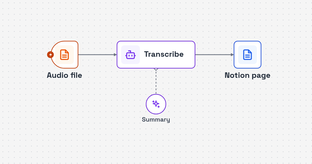 Workflow diagram: audio upload to speech-to-text and summary to Notion page for Voice Memo to Notion Summary Automation