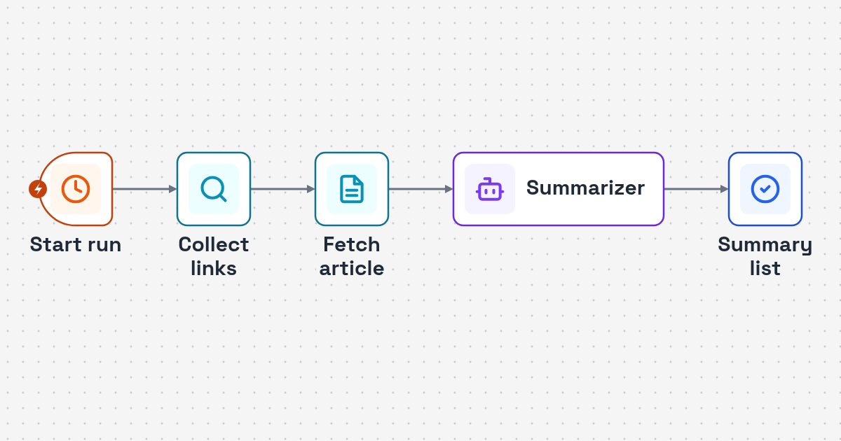 Workflow diagram: source web page to article links and text fetch to AI summaries list for Web Article Summary Automation for Research Teams