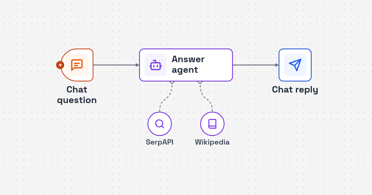 Workflow diagram: website chat question to SerpAPI and Wikipedia lookup to AI reply for Web-Search Answer AI Agent for Website Chat